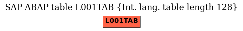 E-R Diagram for table L001TAB (Int. lang. table length 128)