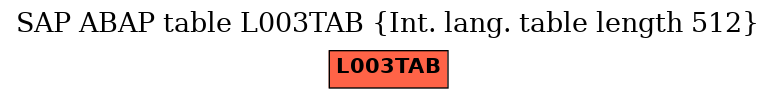 E-R Diagram for table L003TAB (Int. lang. table length 512)