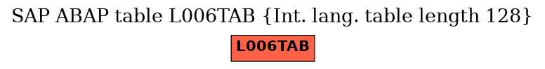 E-R Diagram for table L006TAB (Int. lang. table length 128)