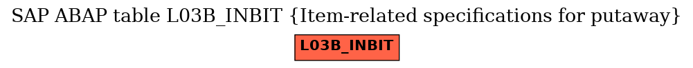 E-R Diagram for table L03B_INBIT (Item-related specifications for putaway)