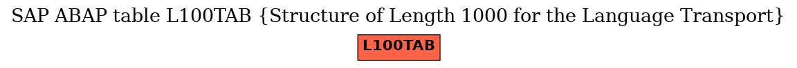 E-R Diagram for table L100TAB (Structure of Length 1000 for the Language Transport)