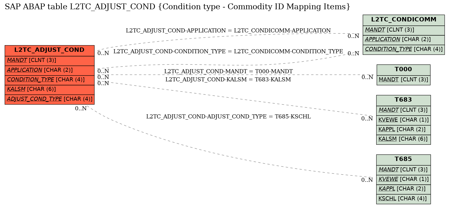 E-R Diagram for table L2TC_ADJUST_COND (Condition type - Commodity ID Mapping Items)