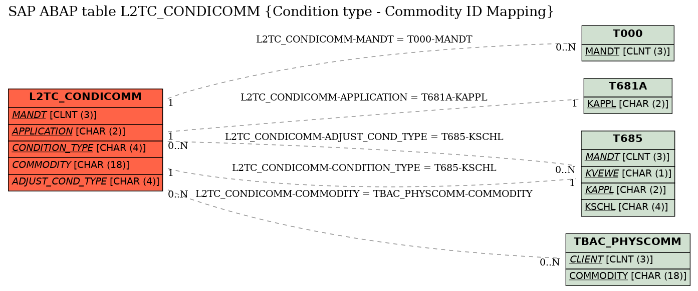 E-R Diagram for table L2TC_CONDICOMM (Condition type - Commodity ID Mapping)