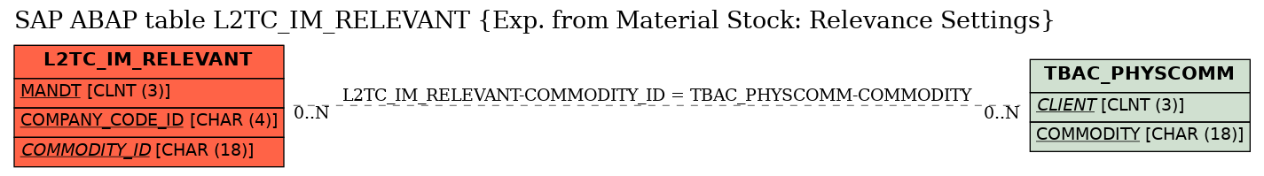 E-R Diagram for table L2TC_IM_RELEVANT (Exp. from Material Stock: Relevance Settings)