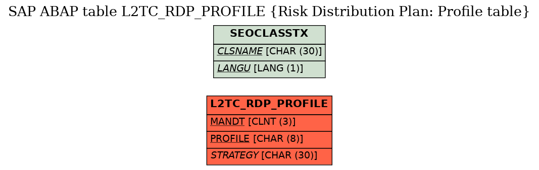 E-R Diagram for table L2TC_RDP_PROFILE (Risk Distribution Plan: Profile table)