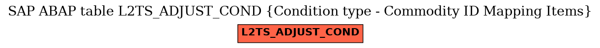 E-R Diagram for table L2TS_ADJUST_COND (Condition type - Commodity ID Mapping Items)