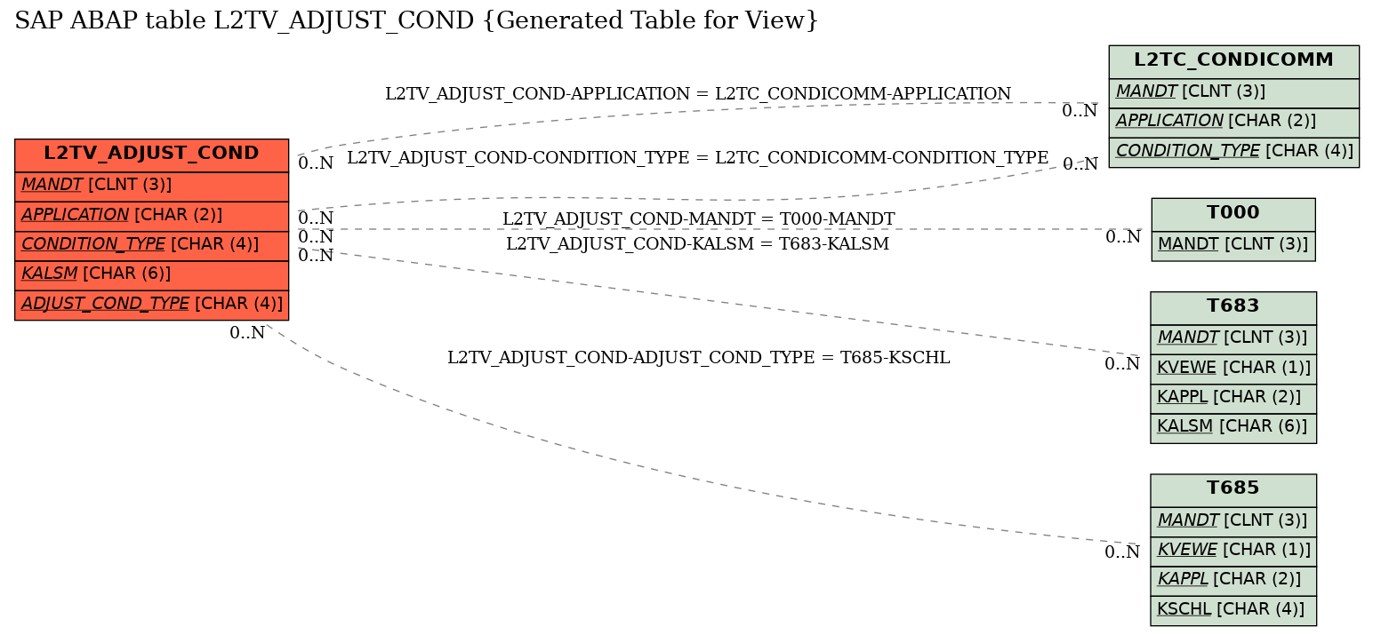 E-R Diagram for table L2TV_ADJUST_COND (Generated Table for View)