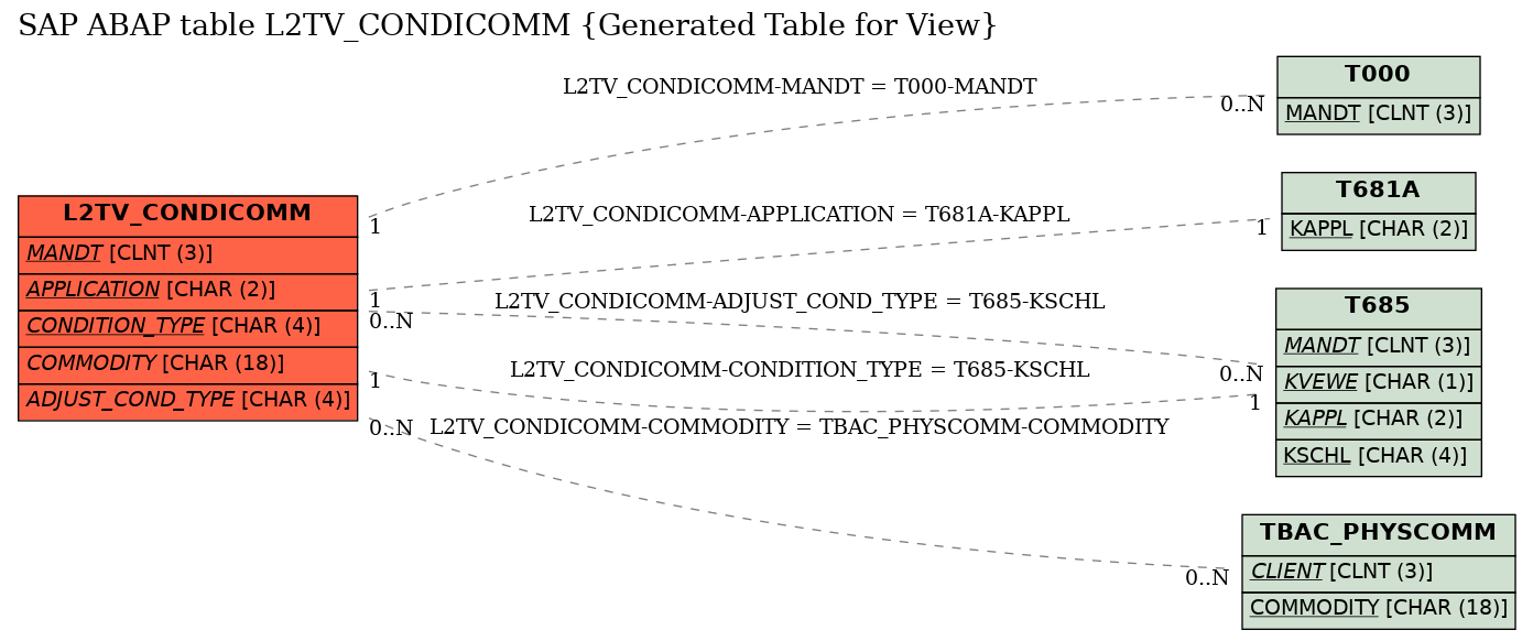 E-R Diagram for table L2TV_CONDICOMM (Generated Table for View)