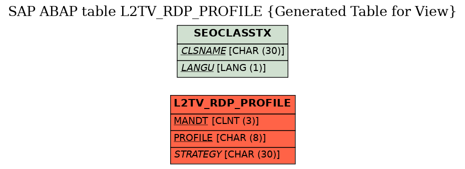 E-R Diagram for table L2TV_RDP_PROFILE (Generated Table for View)