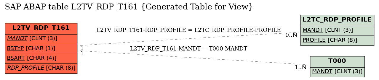 E-R Diagram for table L2TV_RDP_T161 (Generated Table for View)