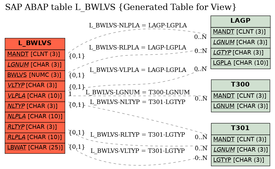 E-R Diagram for table L_BWLVS (Generated Table for View)