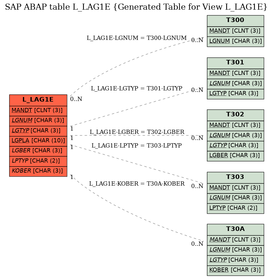 E-R Diagram for table L_LAG1E (Generated Table for View L_LAG1E)