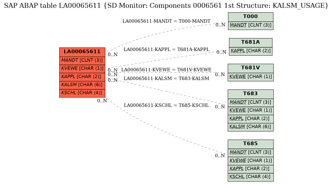 E-R Diagram for table LA00065611 (SD Monitor: Components 0006561 1st Structure: KALSM_USAGE)