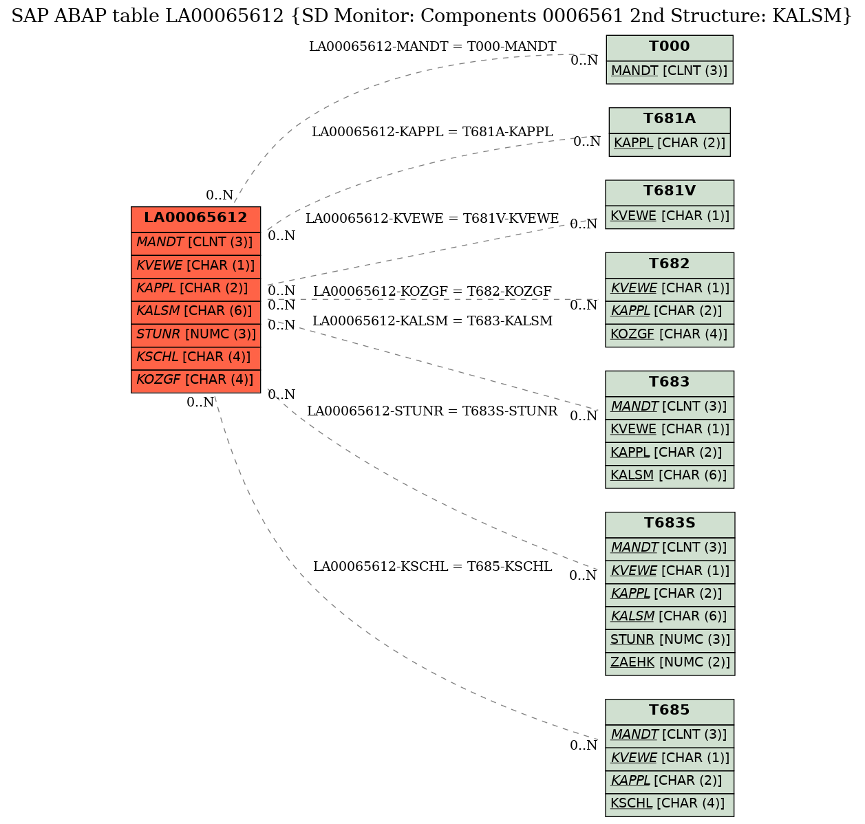 E-R Diagram for table LA00065612 (SD Monitor: Components 0006561 2nd Structure: KALSM)