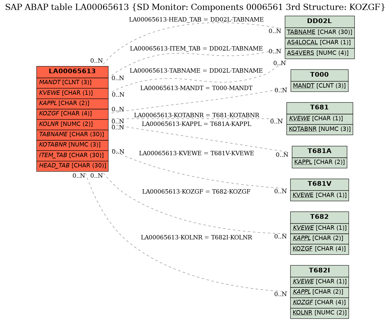 E-R Diagram for table LA00065613 (SD Monitor: Components 0006561 3rd Structure: KOZGF)