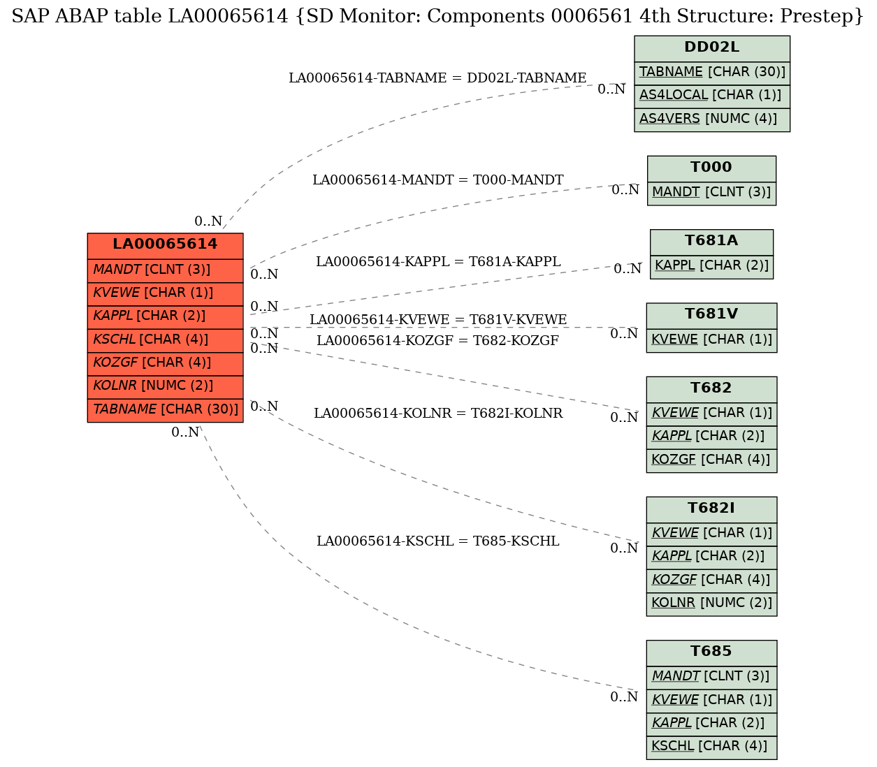 E-R Diagram for table LA00065614 (SD Monitor: Components 0006561 4th Structure: Prestep)