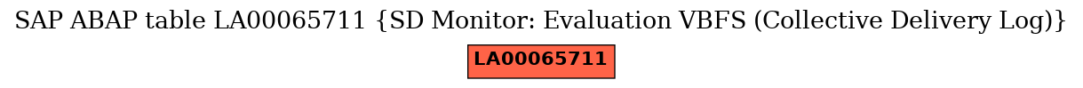 E-R Diagram for table LA00065711 (SD Monitor: Evaluation VBFS (Collective Delivery Log))