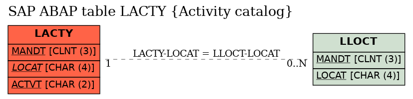 E-R Diagram for table LACTY (Activity catalog)