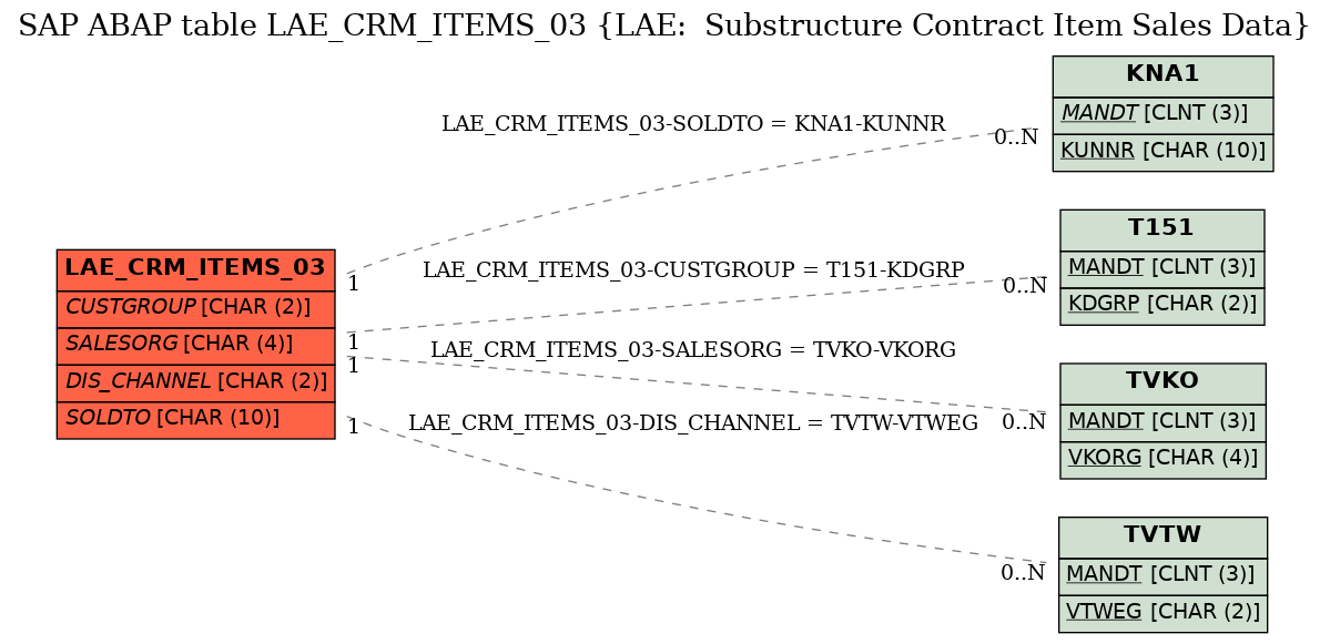 E-R Diagram for table LAE_CRM_ITEMS_03 (LAE:  Substructure Contract Item Sales Data)