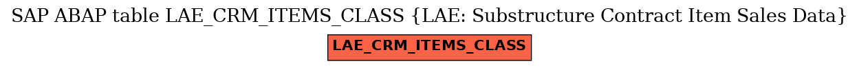 E-R Diagram for table LAE_CRM_ITEMS_CLASS (LAE: Substructure Contract Item Sales Data)