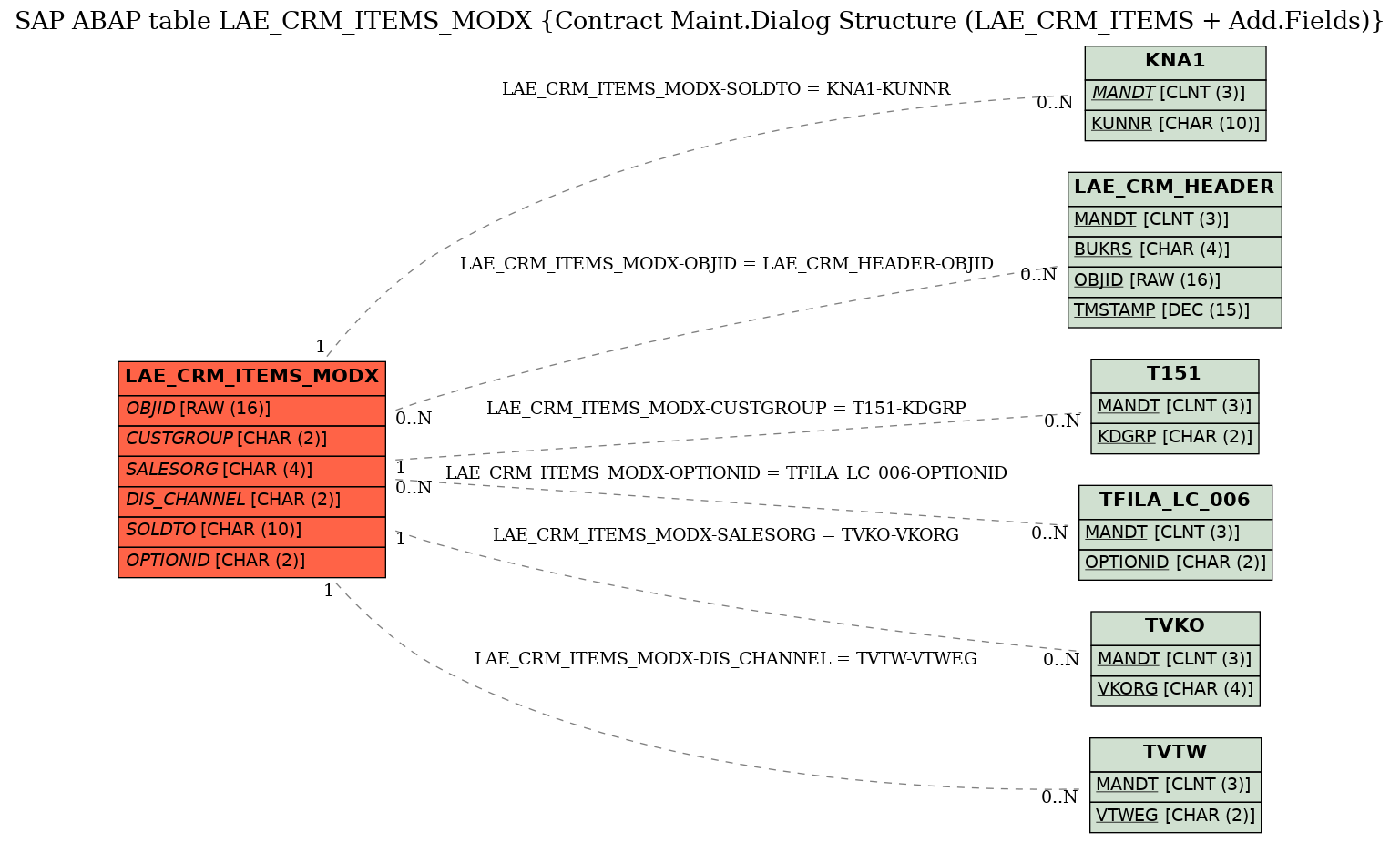 E-R Diagram for table LAE_CRM_ITEMS_MODX (Contract Maint.Dialog Structure (LAE_CRM_ITEMS + Add.Fields))