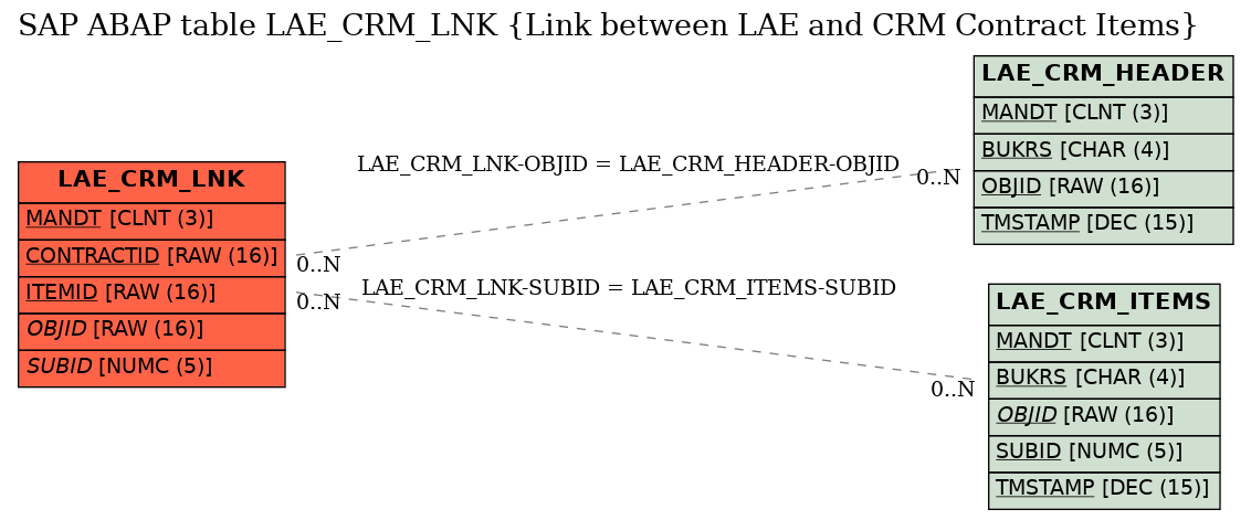 E-R Diagram for table LAE_CRM_LNK (Link between LAE and CRM Contract Items)