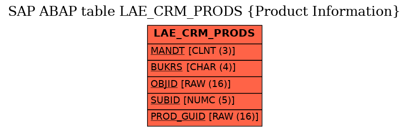 E-R Diagram for table LAE_CRM_PRODS (Product Information)