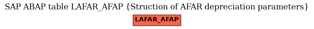 E-R Diagram for table LAFAR_AFAP (Struction of AFAR depreciation parameters)