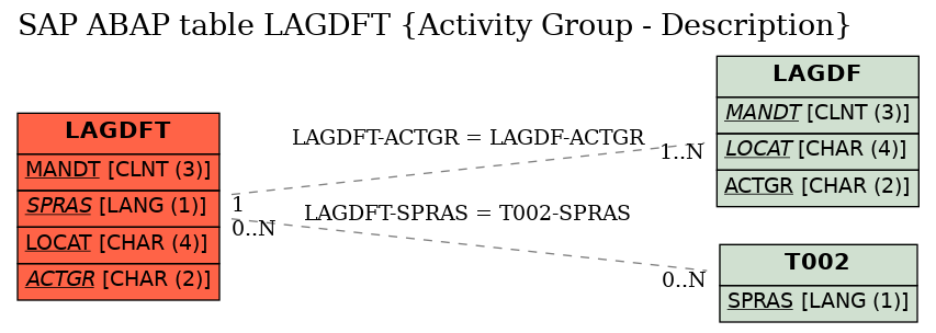 E-R Diagram for table LAGDFT (Activity Group - Description)