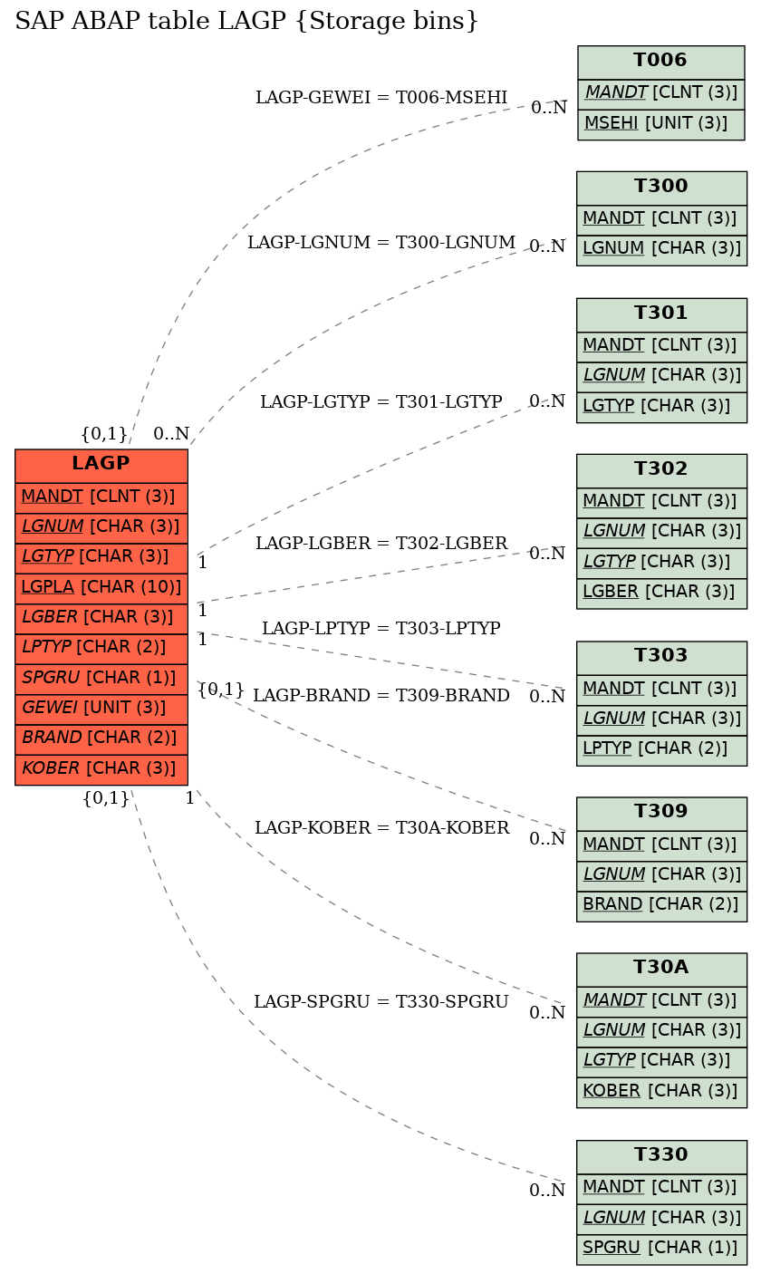 E-R Diagram for table LAGP (Storage bins)