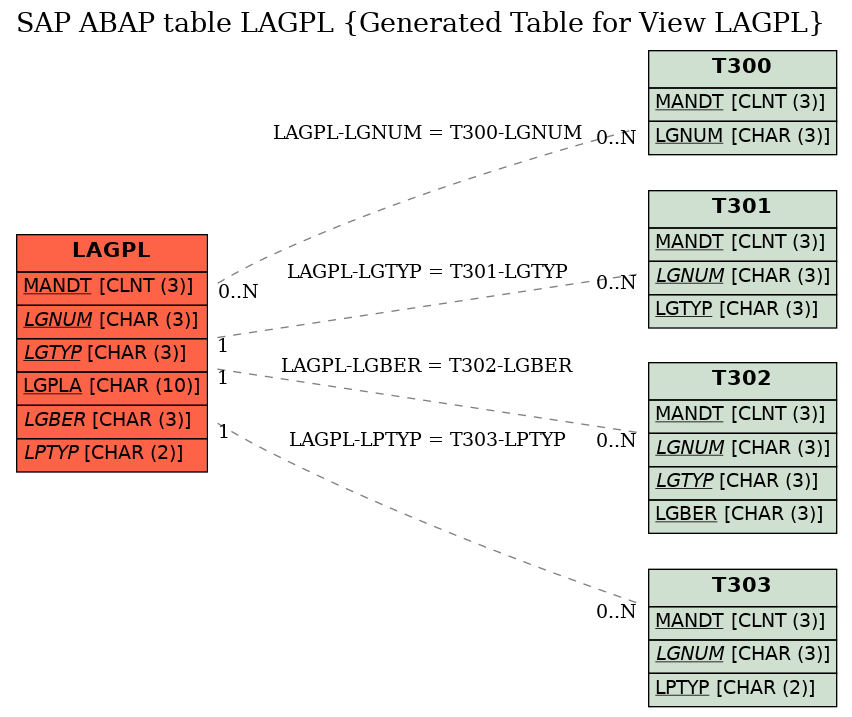 E-R Diagram for table LAGPL (Generated Table for View LAGPL)