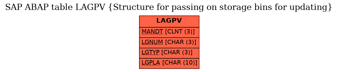 E-R Diagram for table LAGPV (Structure for passing on storage bins for updating)