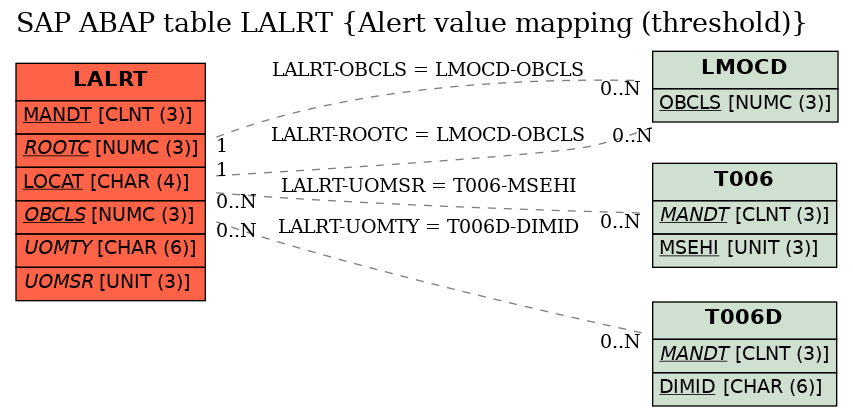 E-R Diagram for table LALRT (Alert value mapping (threshold))