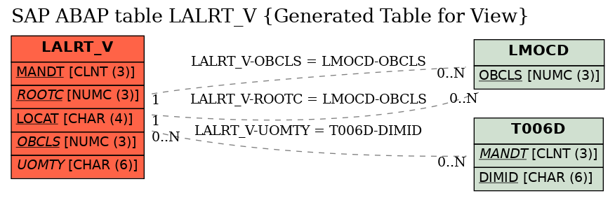 E-R Diagram for table LALRT_V (Generated Table for View)
