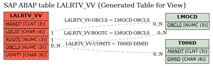 E-R Diagram for table LALRTV_VV (Generated Table for View)