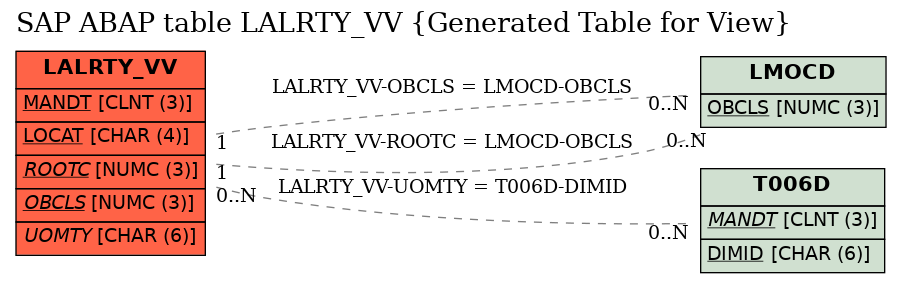 E-R Diagram for table LALRTY_VV (Generated Table for View)