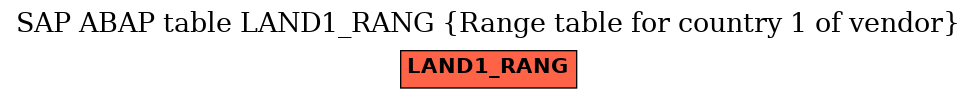 E-R Diagram for table LAND1_RANG (Range table for country 1 of vendor)