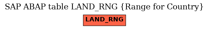 E-R Diagram for table LAND_RNG (Range for Country)