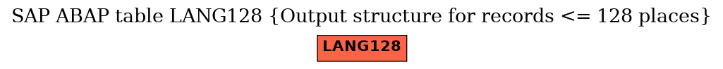 E-R Diagram for table LANG128 (Output structure for records <= 128 places)