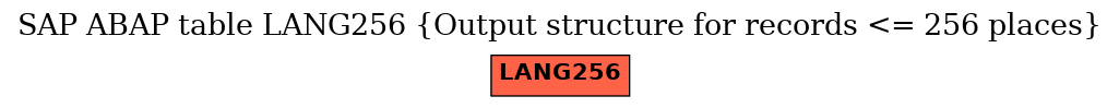 E-R Diagram for table LANG256 (Output structure for records <= 256 places)