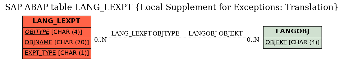 E-R Diagram for table LANG_LEXPT (Local Supplement for Exceptions: Translation)