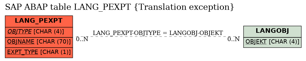 E-R Diagram for table LANG_PEXPT (Translation exception)