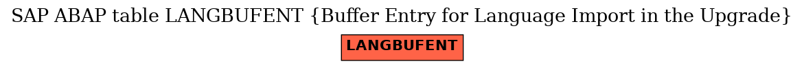 E-R Diagram for table LANGBUFENT (Buffer Entry for Language Import in the Upgrade)