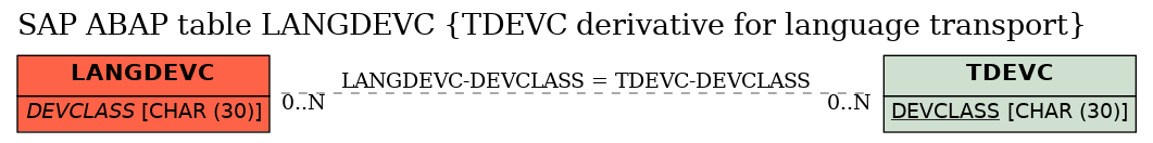 E-R Diagram for table LANGDEVC (TDEVC derivative for language transport)