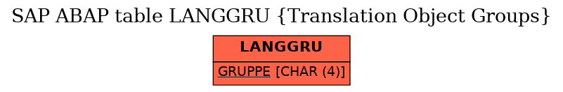 E-R Diagram for table LANGGRU (Translation Object Groups)