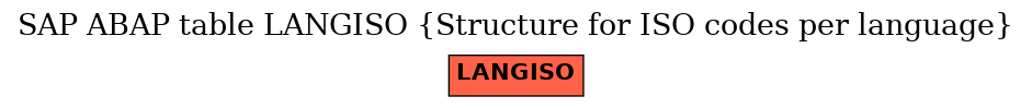 E-R Diagram for table LANGISO (Structure for ISO codes per language)