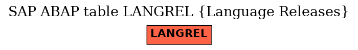 E-R Diagram for table LANGREL (Language Releases)