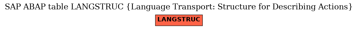 E-R Diagram for table LANGSTRUC (Language Transport: Structure for Describing Actions)