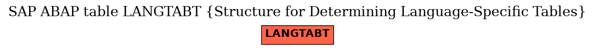 E-R Diagram for table LANGTABT (Structure for Determining Language-Specific Tables)