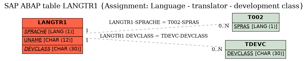 E-R Diagram for table LANGTR1 (Assignment: Language - translator - development class)